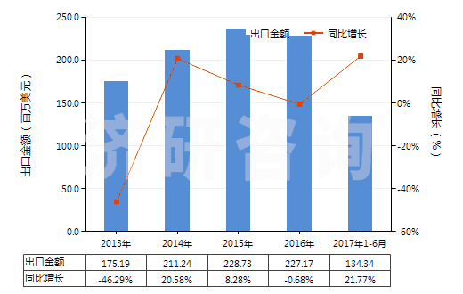 2013-2017年6月中國(guó)其他載體催化劑(HS38151900)出口總額及增速統(tǒng)計(jì)